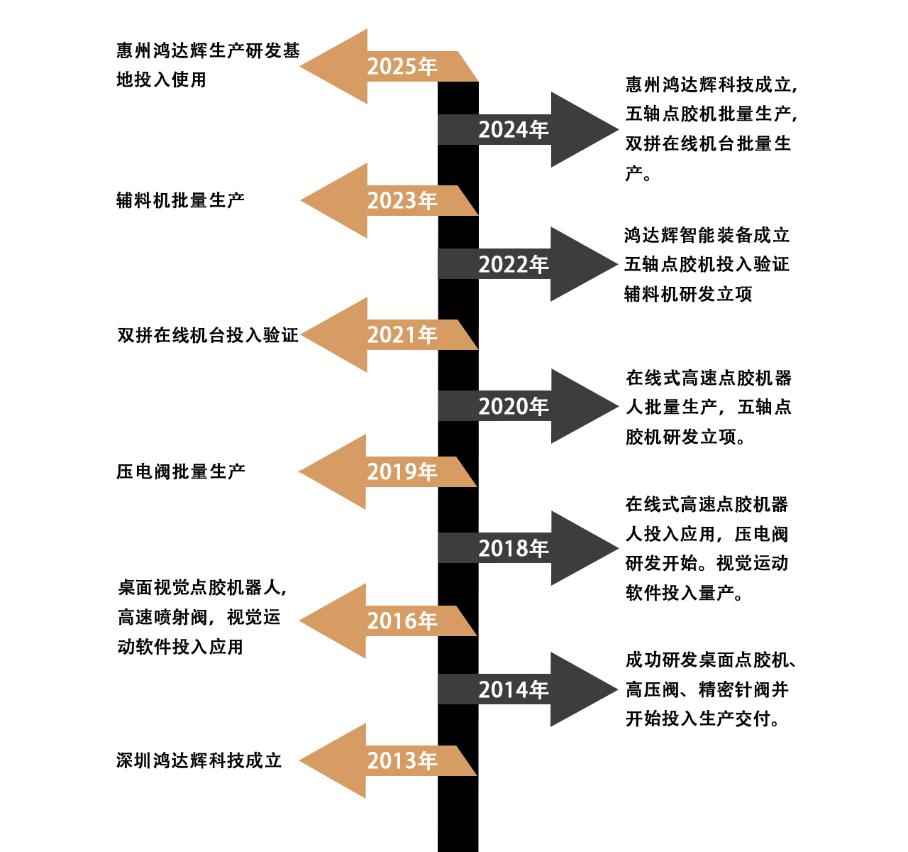 鴻達輝發(fā)展歷程